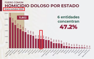 Puebla desciende 4.6% en asesinatos en 2023