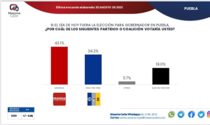 Morena aventaja cerca de 9 puntos a la Alianza en Puebla: Massive Caller