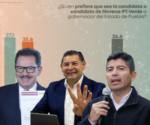 Mier, Armenta y Eduardo Rivera, perfiles con amplio potencial de voto en Puebla
