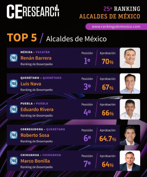 Eduardo Rivera en el Top 5 de los mejores  ediles evaluados del país