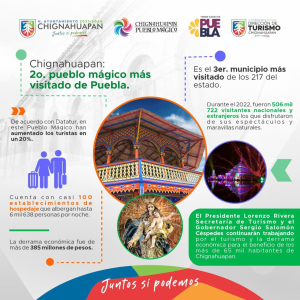 Secretaría de Turismo, reconoce a Chignahuapan como el segundo pueblo mágico más visitado de Puebla.