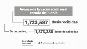 Más de 1.3 millones de personas han sido vacunadas en Puebla